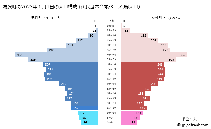 グラフ 湯沢町(ﾕｻﾞﾜﾏﾁ 新潟県)の人口と世帯 2023年の人口ピラミッド（住民基本台帳ベース）