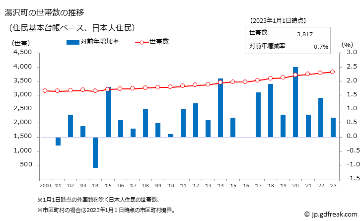 グラフ 湯沢町(ﾕｻﾞﾜﾏﾁ 新潟県)の人口と世帯 世帯数推移（住民基本台帳ベース）