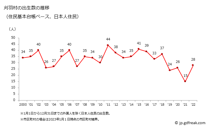グラフ 刈羽村(ｶﾘﾜﾑﾗ 新潟県)の人口と世帯 出生数推移（住民基本台帳ベース）