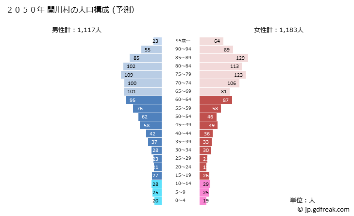 グラフ 関川村(ｾｷｶﾜﾑﾗ 新潟県)の人口と世帯 2050年の人口ピラミッド（予測）