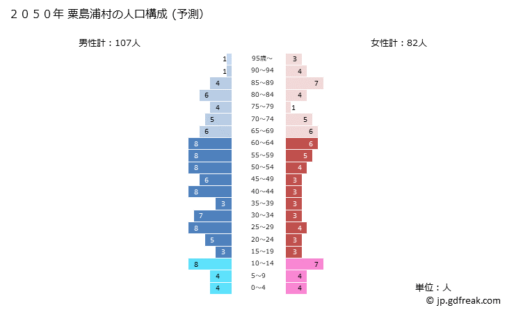 グラフ 粟島浦村(ｱﾜｼﾏｳﾗﾑﾗ 新潟県)の人口と世帯 2050年の人口ピラミッド（予測）