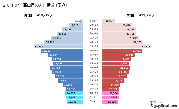 グラフ 富山県の人口と世帯 2040年の人口ピラミッド（予測）