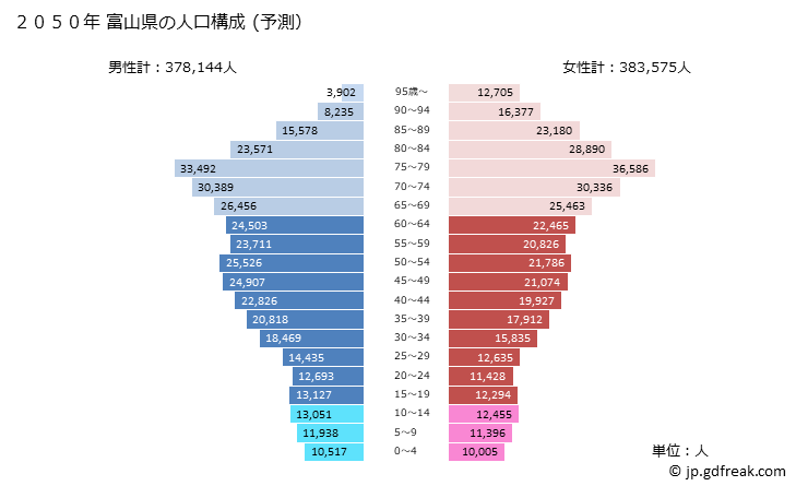グラフ 富山県の人口と世帯 2050年の人口ピラミッド（予測）