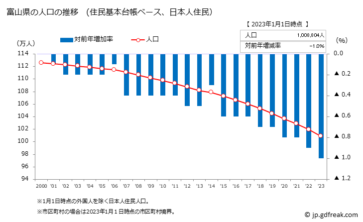 グラフ 富山県の人口と世帯 人口推移（住民基本台帳ベース）