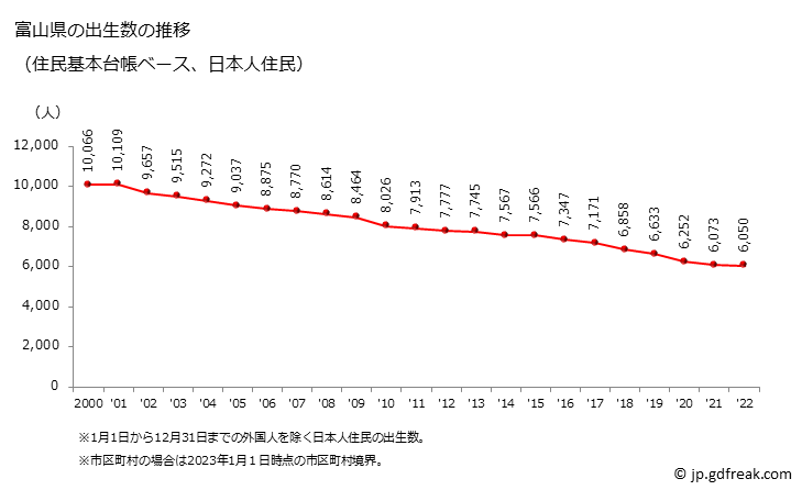グラフ 富山県の人口と世帯 出生数推移（住民基本台帳ベース）