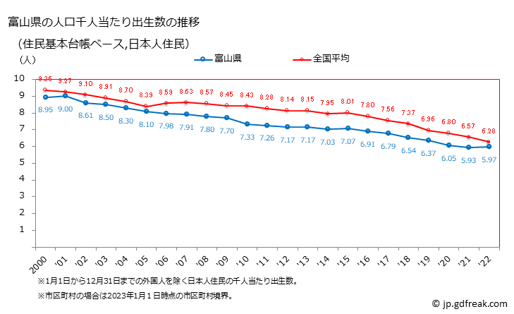 グラフ 富山県の人口と世帯 住民千人当たりの出生数（住民基本台帳ベース）