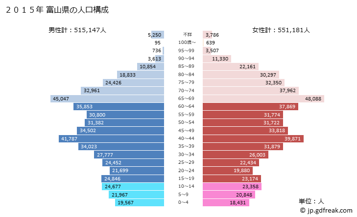 グラフ 富山県の人口と世帯 2015年の人口ピラミッド