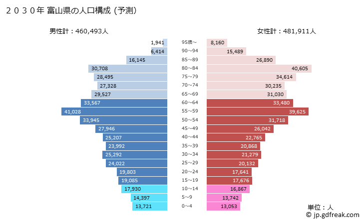 グラフ 富山県の人口と世帯 2030年の人口ピラミッド（予測）