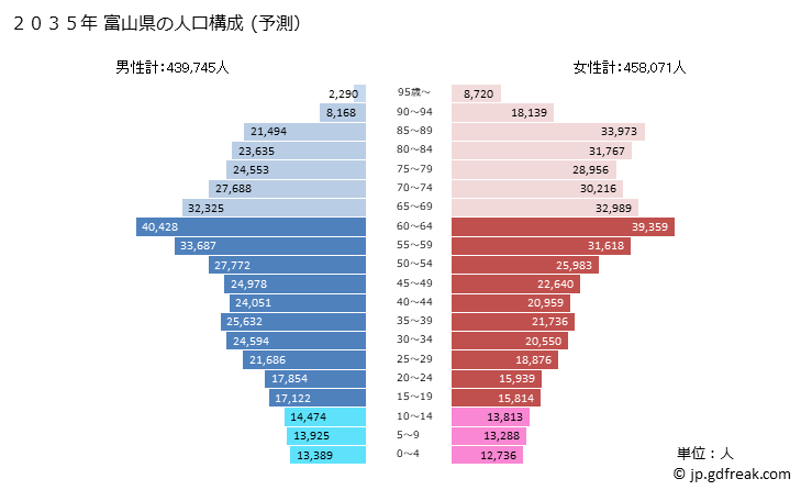 グラフ 富山県の人口と世帯 2035年の人口ピラミッド（予測）