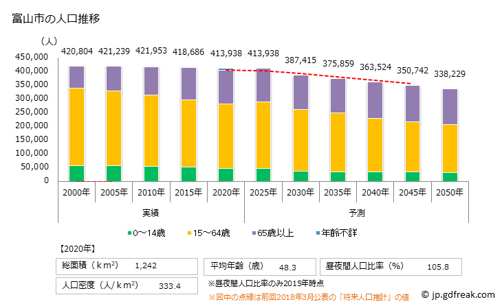 グラフ 富山市(ﾄﾔﾏｼ 富山県)の人口と世帯 人口推移