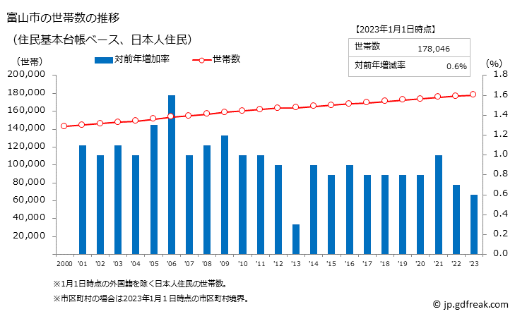 グラフ 富山市(ﾄﾔﾏｼ 富山県)の人口と世帯 世帯数推移（住民基本台帳ベース）