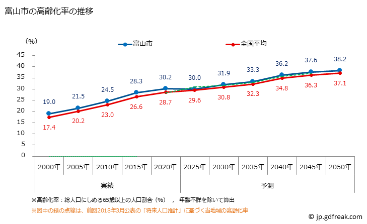 グラフ 富山市(ﾄﾔﾏｼ 富山県)の人口と世帯 高齢化率の推移