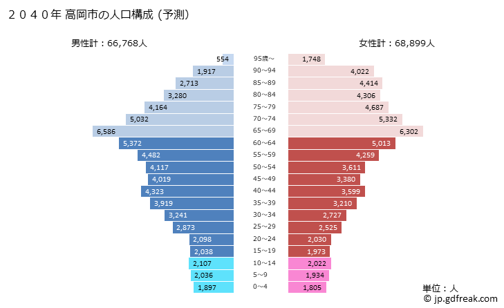 グラフ 高岡市(ﾀｶｵｶｼ 富山県)の人口と世帯 2040年の人口ピラミッド（予測）