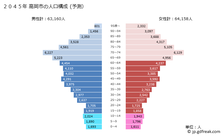 グラフ 高岡市(ﾀｶｵｶｼ 富山県)の人口と世帯 2045年の人口ピラミッド（予測）