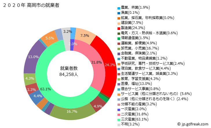 グラフ 高岡市(ﾀｶｵｶｼ 富山県)の人口と世帯 就業者数とその産業構成