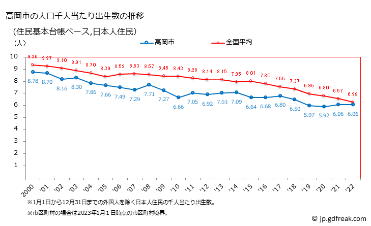 グラフ 高岡市(ﾀｶｵｶｼ 富山県)の人口と世帯 住民千人当たりの出生数（住民基本台帳ベース）