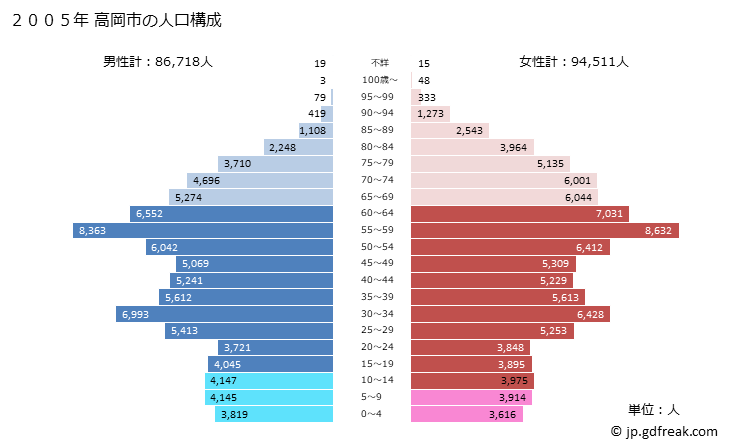 グラフ 高岡市(ﾀｶｵｶｼ 富山県)の人口と世帯 2005年の人口ピラミッド