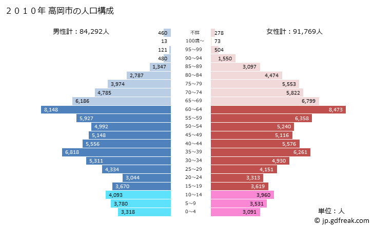 グラフ 高岡市(ﾀｶｵｶｼ 富山県)の人口と世帯 2010年の人口ピラミッド