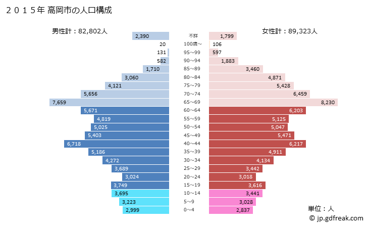 グラフ 高岡市(ﾀｶｵｶｼ 富山県)の人口と世帯 2015年の人口ピラミッド