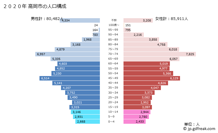 グラフ 高岡市(ﾀｶｵｶｼ 富山県)の人口と世帯 2020年の人口ピラミッド