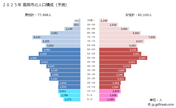 グラフ 高岡市(ﾀｶｵｶｼ 富山県)の人口と世帯 2025年の人口ピラミッド