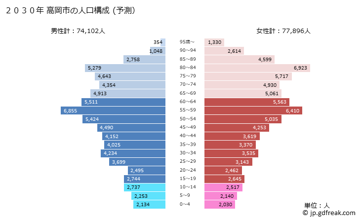 グラフ 高岡市(ﾀｶｵｶｼ 富山県)の人口と世帯 2030年の人口ピラミッド（予測）