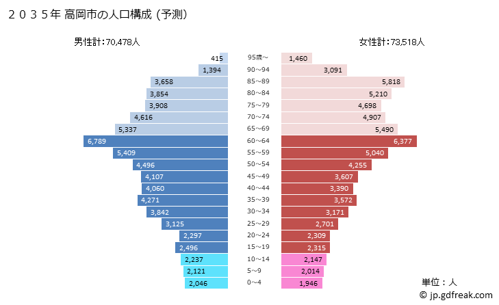 グラフ 高岡市(ﾀｶｵｶｼ 富山県)の人口と世帯 2035年の人口ピラミッド（予測）