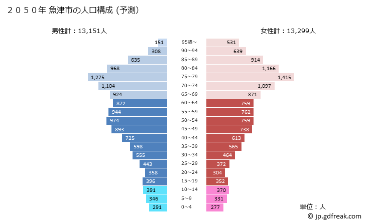 グラフ 魚津市(ｳｵﾂﾞｼ 富山県)の人口と世帯 2050年の人口ピラミッド（予測）