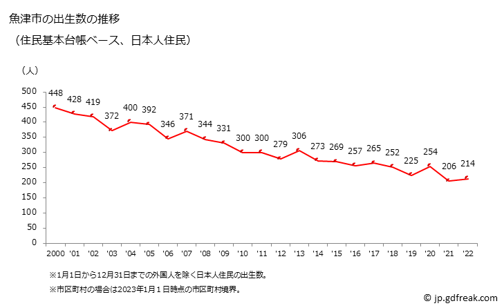 グラフ 魚津市(ｳｵﾂﾞｼ 富山県)の人口と世帯 出生数推移（住民基本台帳ベース）