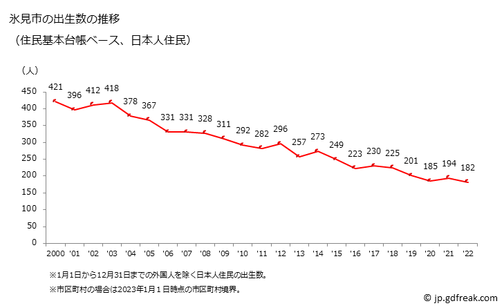 グラフ 氷見市(ﾋﾐｼ 富山県)の人口と世帯 出生数推移（住民基本台帳ベース）