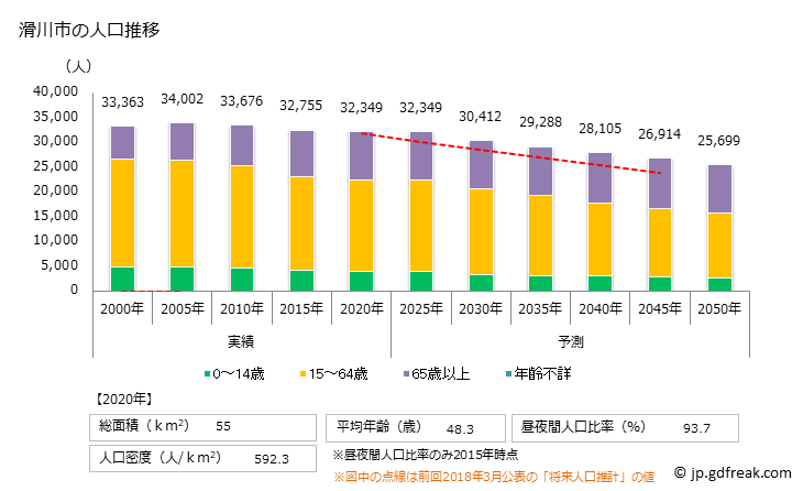 グラフ 滑川市(ﾅﾒﾘｶﾜｼ 富山県)の人口と世帯 人口推移
