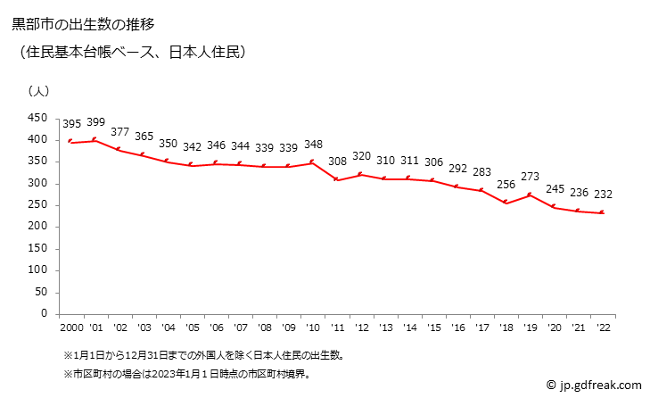 グラフ 黒部市(ｸﾛﾍﾞｼ 富山県)の人口と世帯 出生数推移（住民基本台帳ベース）