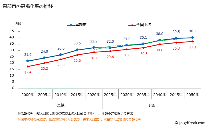 グラフ 黒部市(ｸﾛﾍﾞｼ 富山県)の人口と世帯 高齢化率の推移