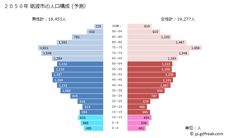 グラフ 砺波市(ﾄﾅﾐｼ 富山県)の人口と世帯 2050年の人口ピラミッド（予測）