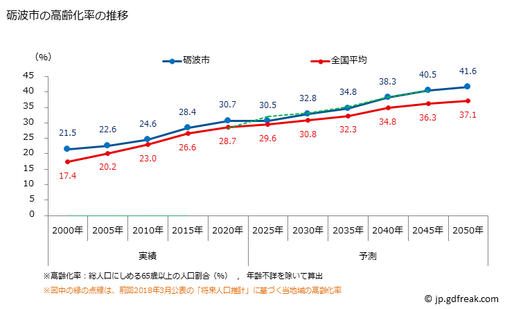 グラフ 砺波市(ﾄﾅﾐｼ 富山県)の人口と世帯 高齢化率の推移
