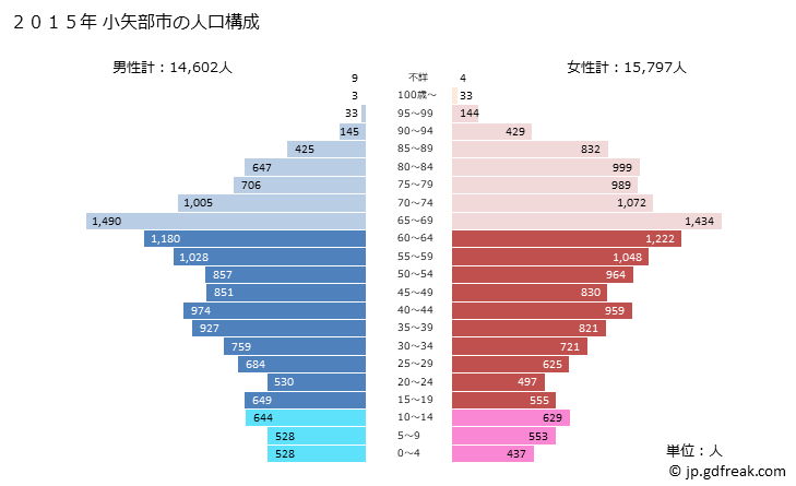 グラフ 小矢部市(ｵﾔﾍﾞｼ 富山県)の人口と世帯 2015年の人口ピラミッド