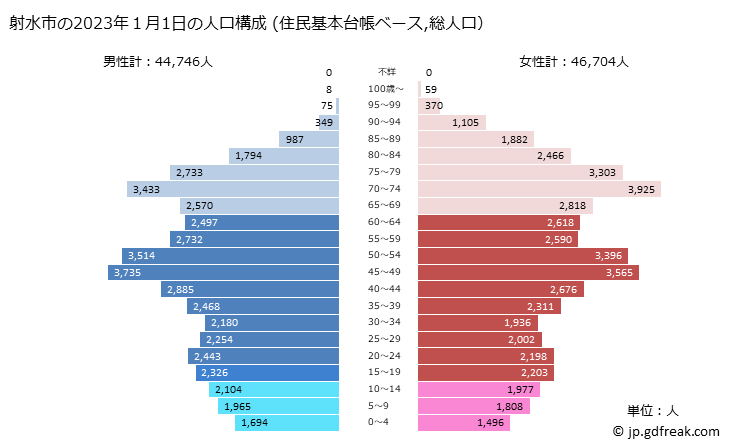 グラフ 射水市(ｲﾐｽﾞｼ 富山県)の人口と世帯 2023年の人口ピラミッド（住民基本台帳ベース）