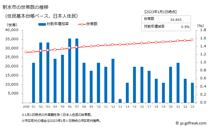 グラフ 射水市(ｲﾐｽﾞｼ 富山県)の人口と世帯 世帯数推移（住民基本台帳ベース）