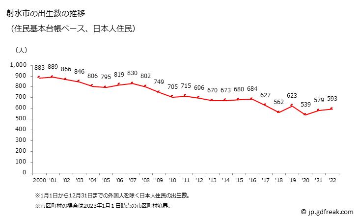 グラフ 射水市(ｲﾐｽﾞｼ 富山県)の人口と世帯 出生数推移（住民基本台帳ベース）