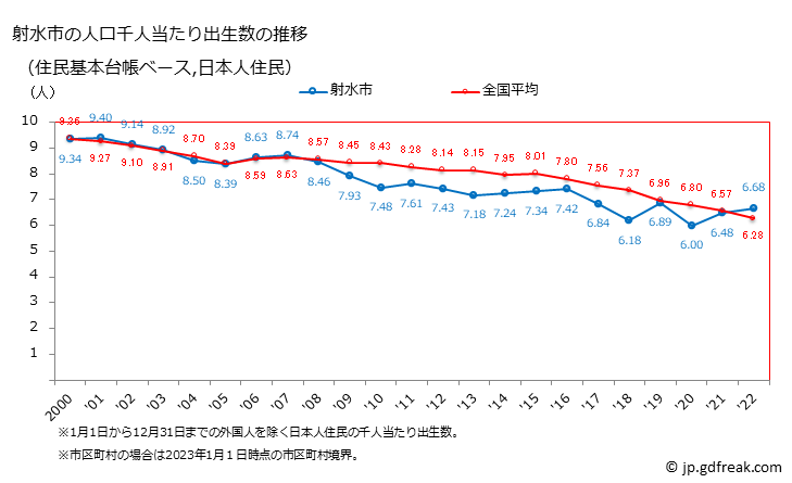 グラフ 射水市(ｲﾐｽﾞｼ 富山県)の人口と世帯 住民千人当たりの出生数（住民基本台帳ベース）