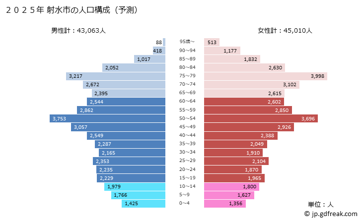 グラフ 射水市(ｲﾐｽﾞｼ 富山県)の人口と世帯 2025年の人口ピラミッド