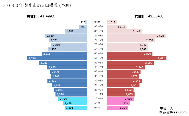 グラフ 射水市(ｲﾐｽﾞｼ 富山県)の人口と世帯 2030年の人口ピラミッド（予測）