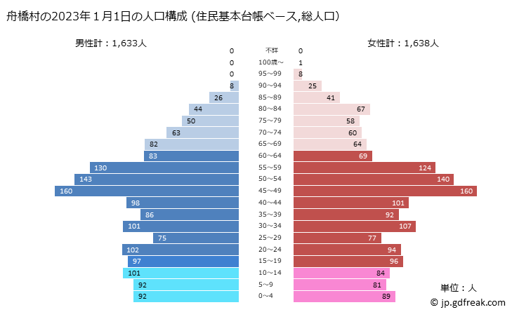 グラフ 舟橋村(ﾌﾅﾊｼﾑﾗ 富山県)の人口と世帯 2023年の人口ピラミッド（住民基本台帳ベース）