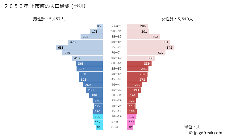 グラフ 上市町(ｶﾐｲﾁﾏﾁ 富山県)の人口と世帯 2050年の人口ピラミッド（予測）