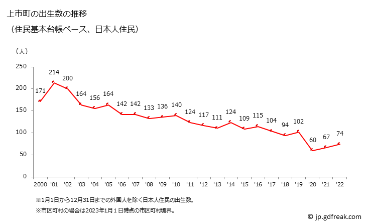 グラフ 上市町(ｶﾐｲﾁﾏﾁ 富山県)の人口と世帯 出生数推移（住民基本台帳ベース）