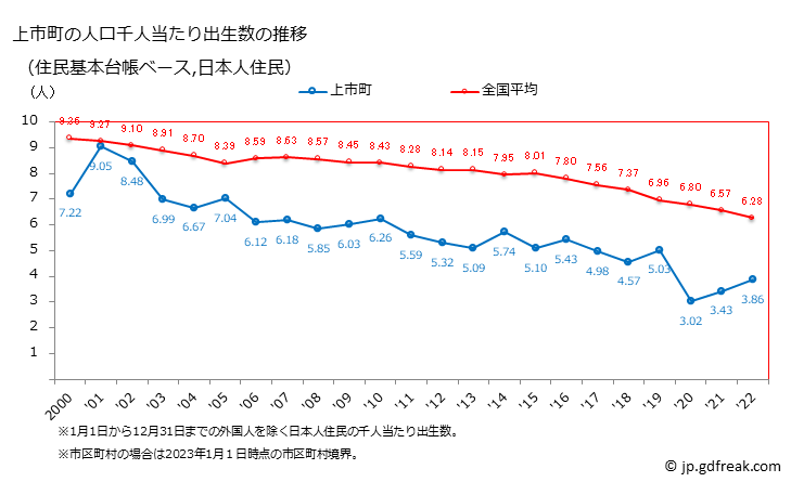 グラフ 上市町(ｶﾐｲﾁﾏﾁ 富山県)の人口と世帯 住民千人当たりの出生数（住民基本台帳ベース）
