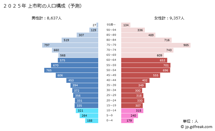 グラフ 上市町(ｶﾐｲﾁﾏﾁ 富山県)の人口と世帯 2025年の人口ピラミッド