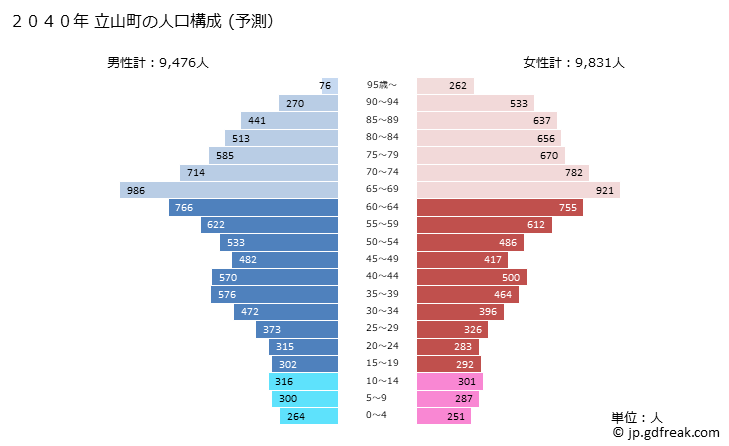 グラフ 立山町(ﾀﾃﾔﾏﾏﾁ 富山県)の人口と世帯 2040年の人口ピラミッド（予測）