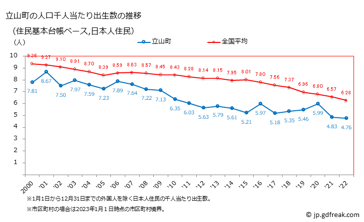 グラフ 立山町(ﾀﾃﾔﾏﾏﾁ 富山県)の人口と世帯 住民千人当たりの出生数（住民基本台帳ベース）