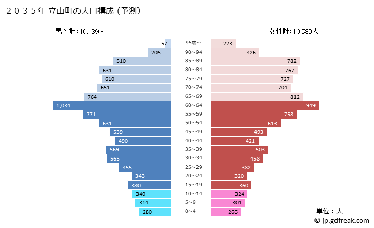 グラフ 立山町(ﾀﾃﾔﾏﾏﾁ 富山県)の人口と世帯 2035年の人口ピラミッド（予測）